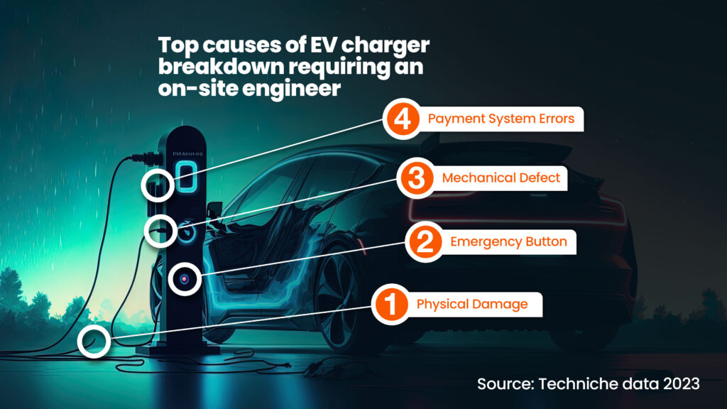 Improving EV Charger Uptime With Techniche EV Analytics