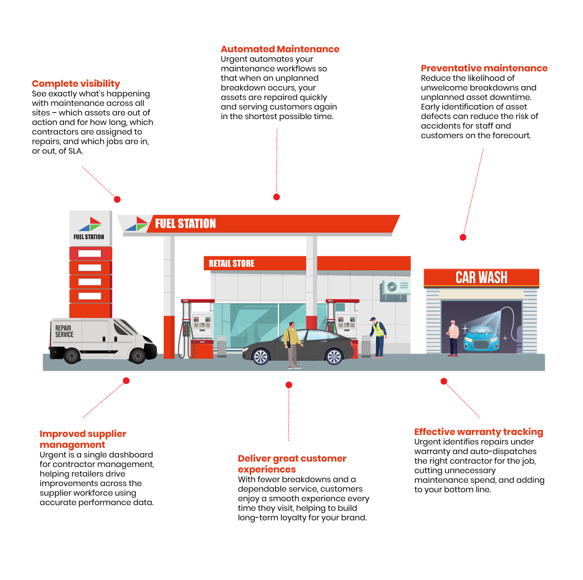 How Urgent CMMS Works Infographic